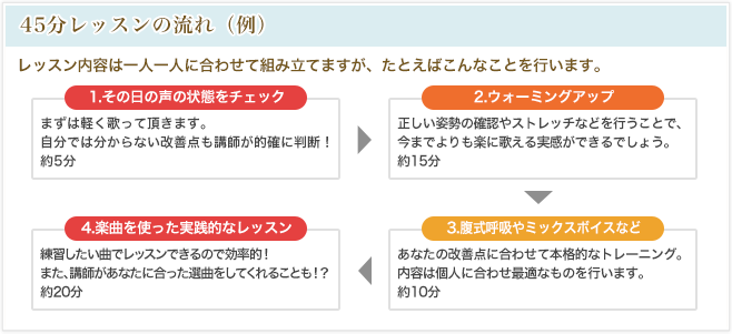 45分レッスンの流れ