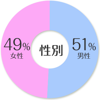 性別円グラフ